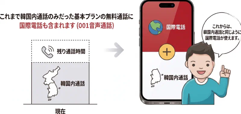 KT 001 Free 国際電話サービスの対応国