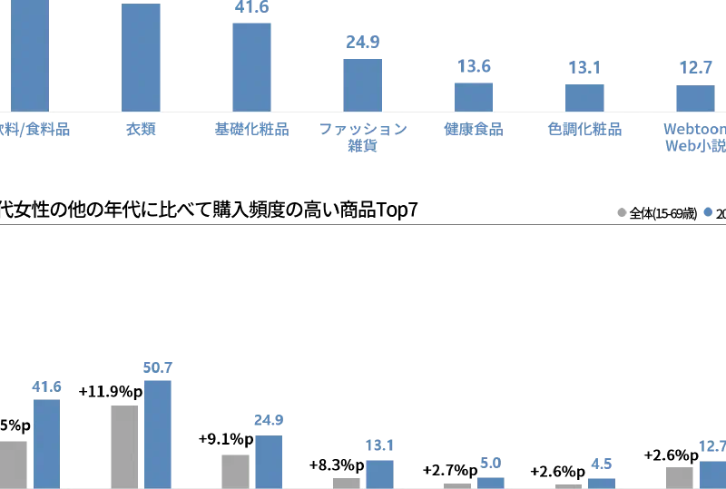2022年度 韓国女性はどこでオンラインショッピングしたのか?