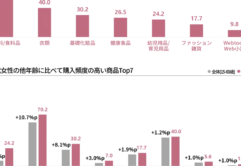 2022年度 韓国女性はどこでオンラインショッピングしたのか?