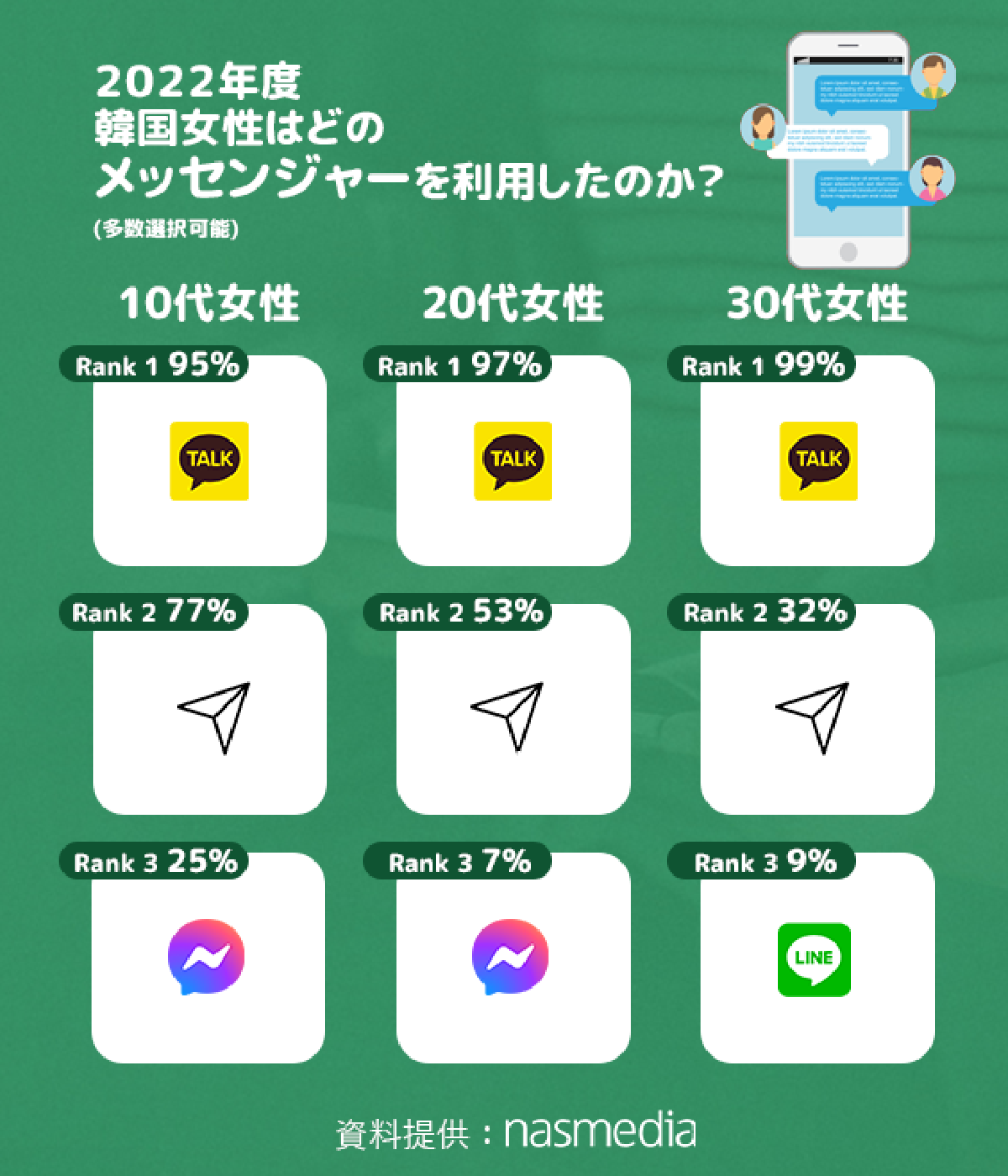 2022年度韓国若者はどのメッセンジャーを利用したのか?