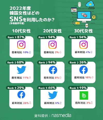 2022年度韓国若者はどのSNSを利用したのか?