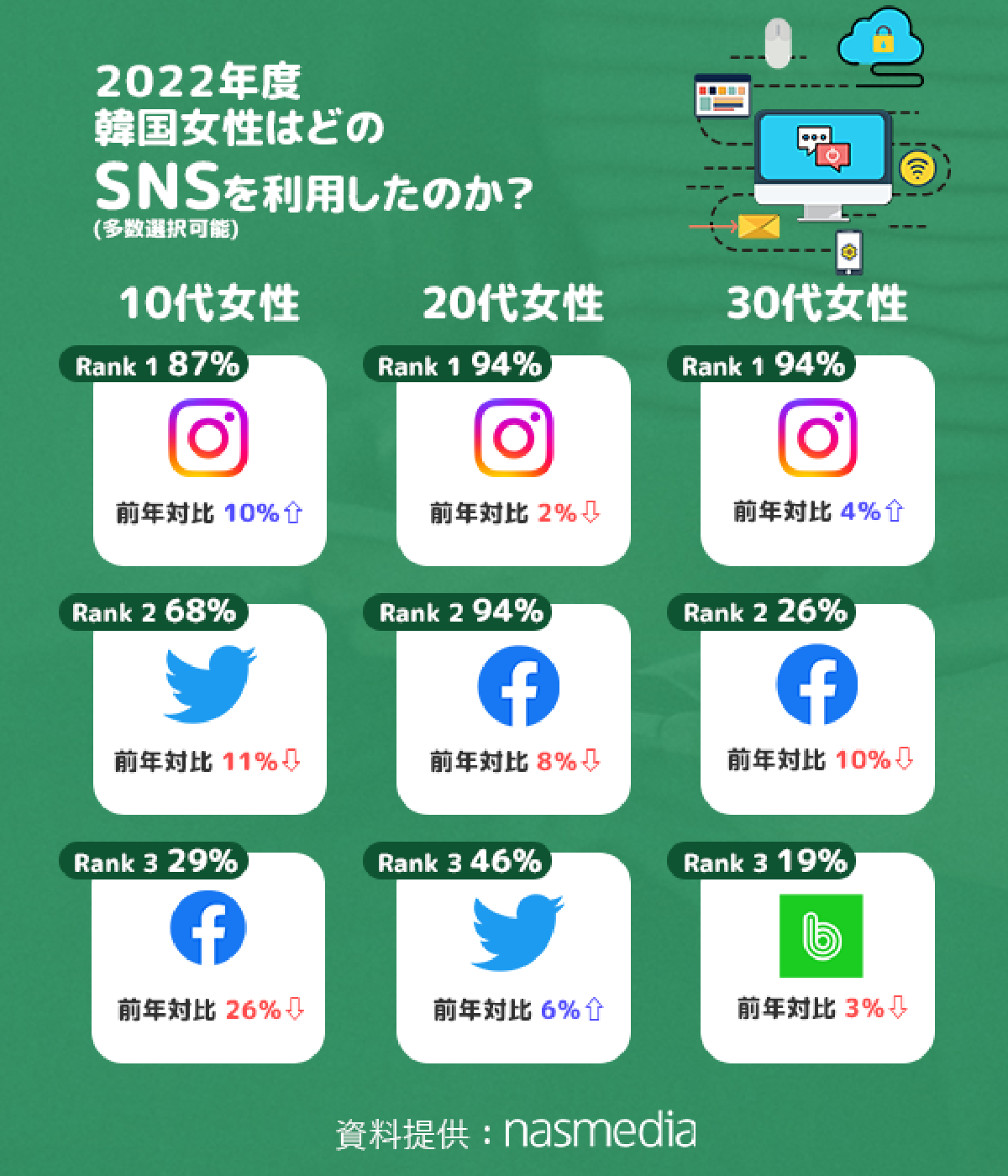 2022年度韓国若者はどのSNSを利用したのか?