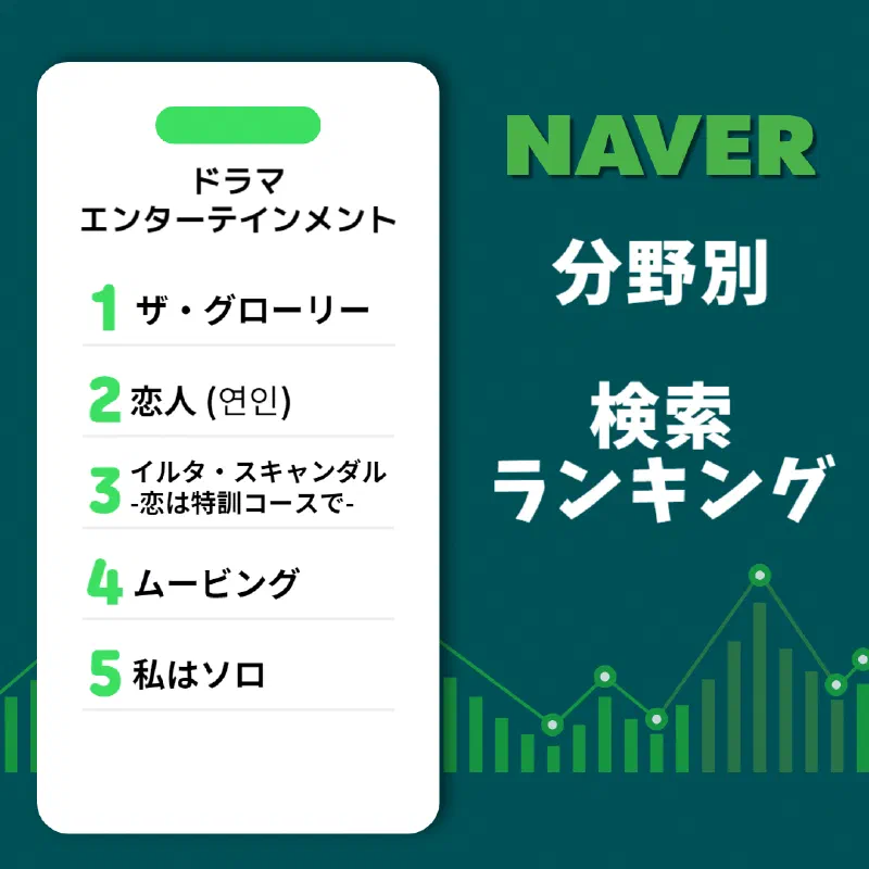 ネイバーが2023年の検索ランキングを発表、ドラマ1位は「ザ・グロリー」、映画1位は「犯罪都市３」