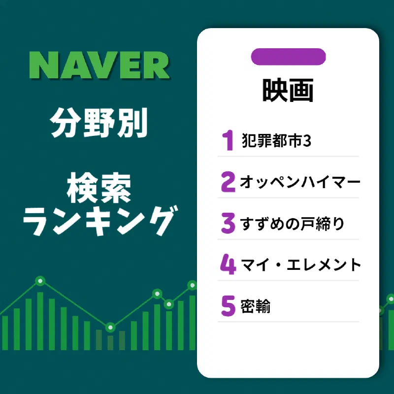 ネイバーが2023年の検索ランキングを発表、ドラマ1位は「ザ・グロリー」、映画1位は「犯罪都市３」