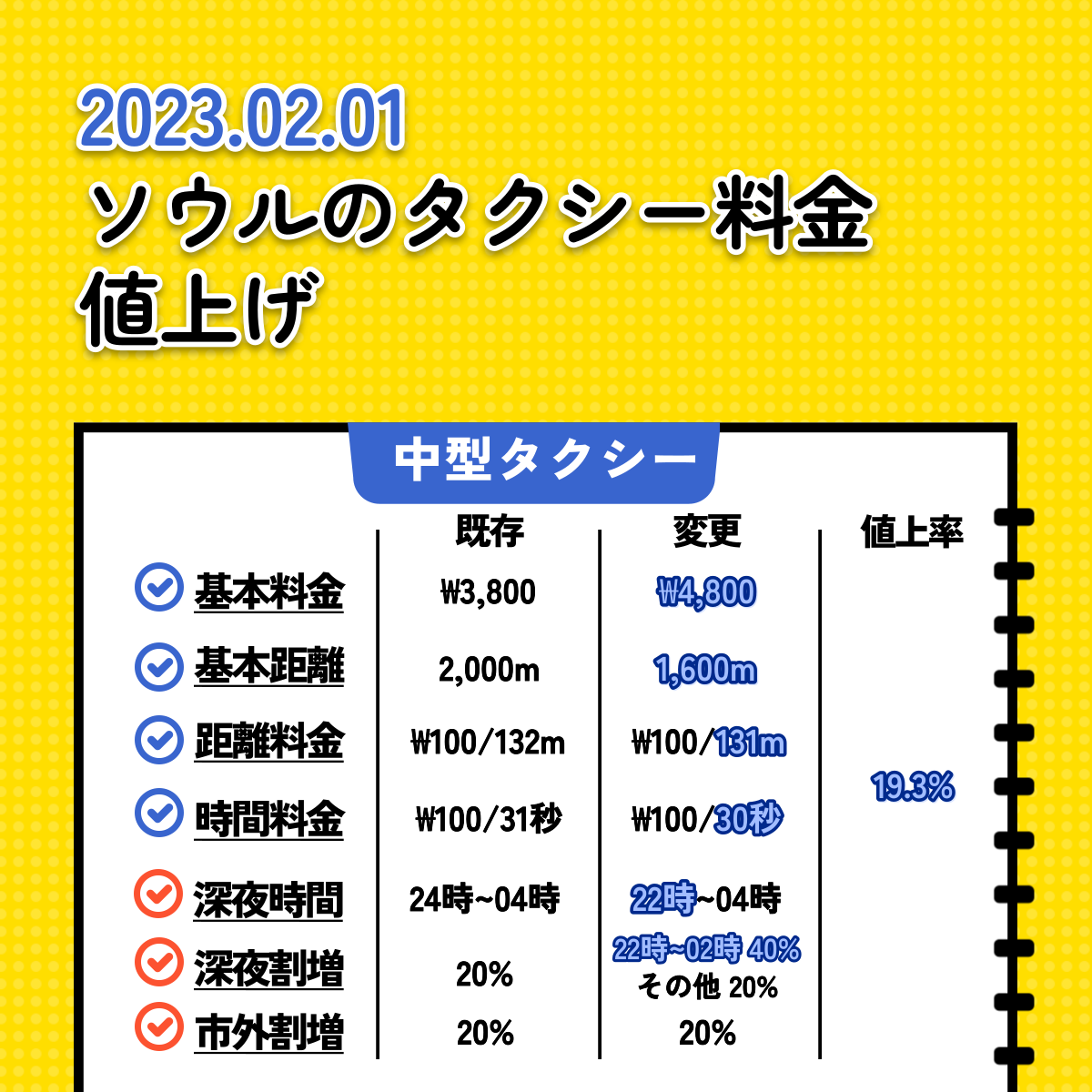 2月1日からソウルタクシーの基本料金が4800円ウォンになり、距離料金も高くなる