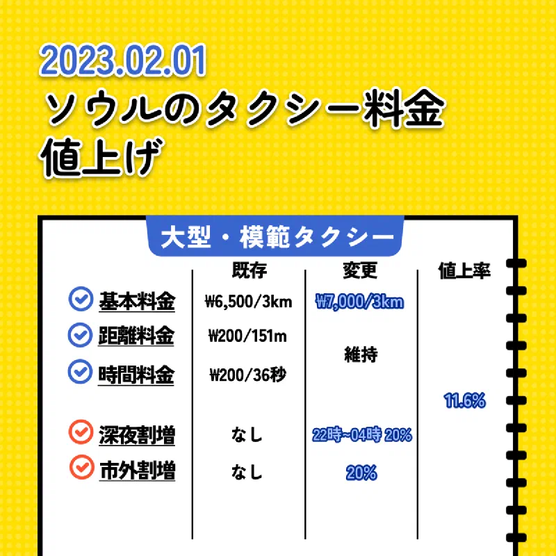 2月1日からソウルタクシーの基本料金が4800円ウォンになり、距離料金も高くなる